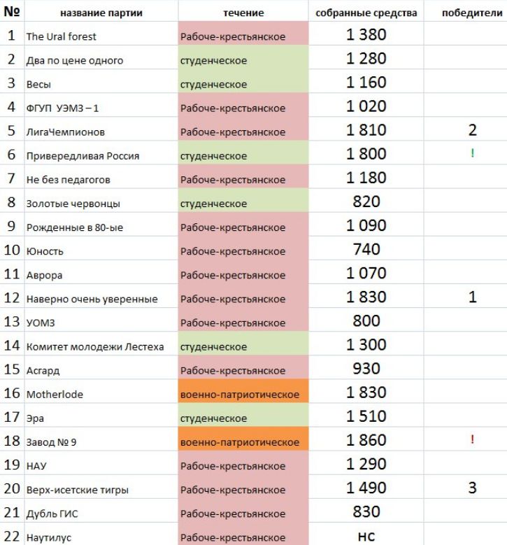 Итоговая таблица квеста Уралреволюшн-2017