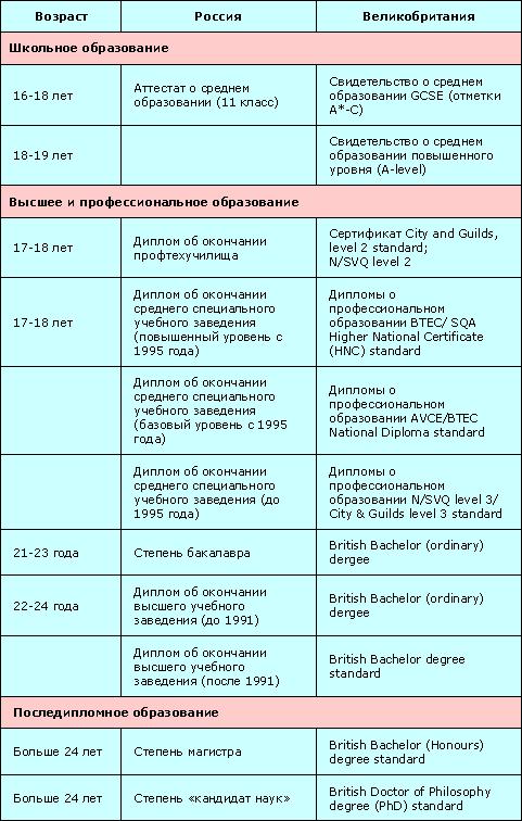 http://www.educationuk.org/Russia/Article/RUART1262433160370